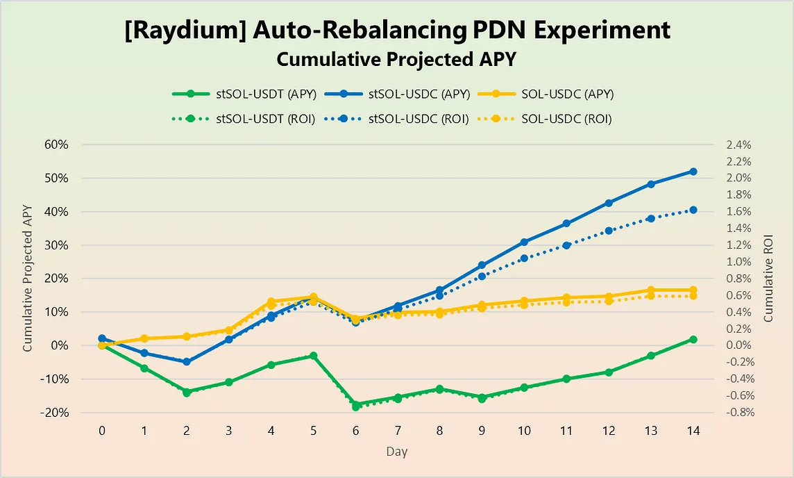 Pseudo-Delta Neutral Hedging Experiment 7: Francium’s Automatic-Rebalancing PDN Vaults