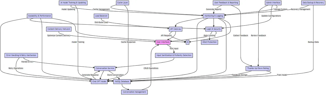 Unveiling the Intricacies of Chat-GPT: A Journey Through System Design and UML Diagrams