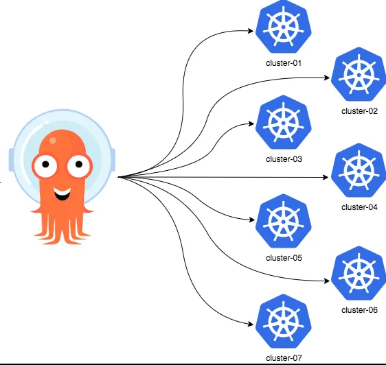 Managing Multi-Cluster Deployments with ArgoCD