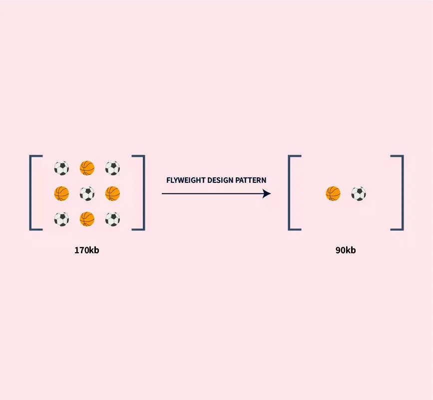 Cracking the Code: Flyweight Pattern for Efficient Object Sharing