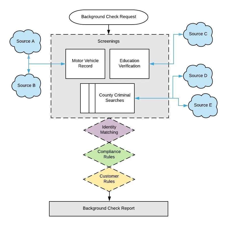 A Kafka Epic — How Checkr built a more reliable and performant background check platform by…