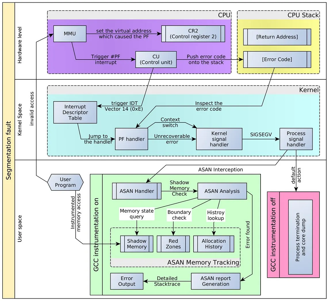 C-ing is Believing: Frustration-Free Coding