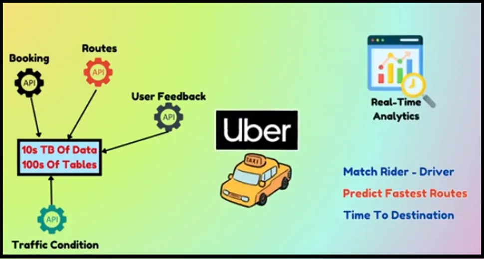 How Uber Ensures Timely Pickups Using Real-Time Analytics 📍🚖