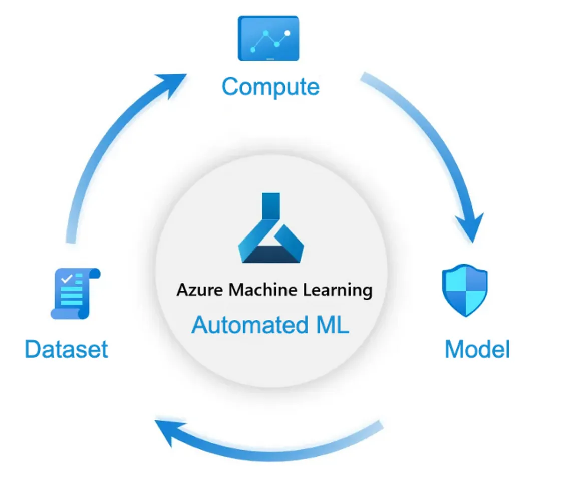 Azure Automated Machine Learning Service | 2023