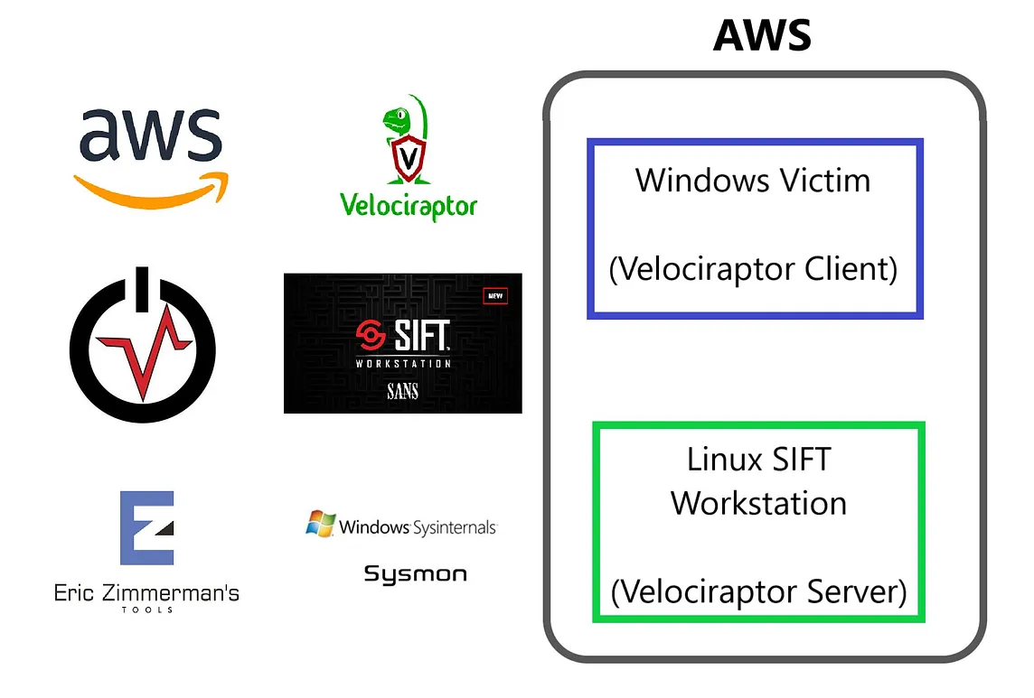 How I Built a Cybersecurity Digital Forensics and Incident Response Lab in Amazon Web Services