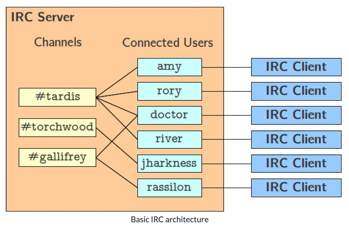 Internet Relay Chat(IRC) Guide(2): Internet Relay Chat
