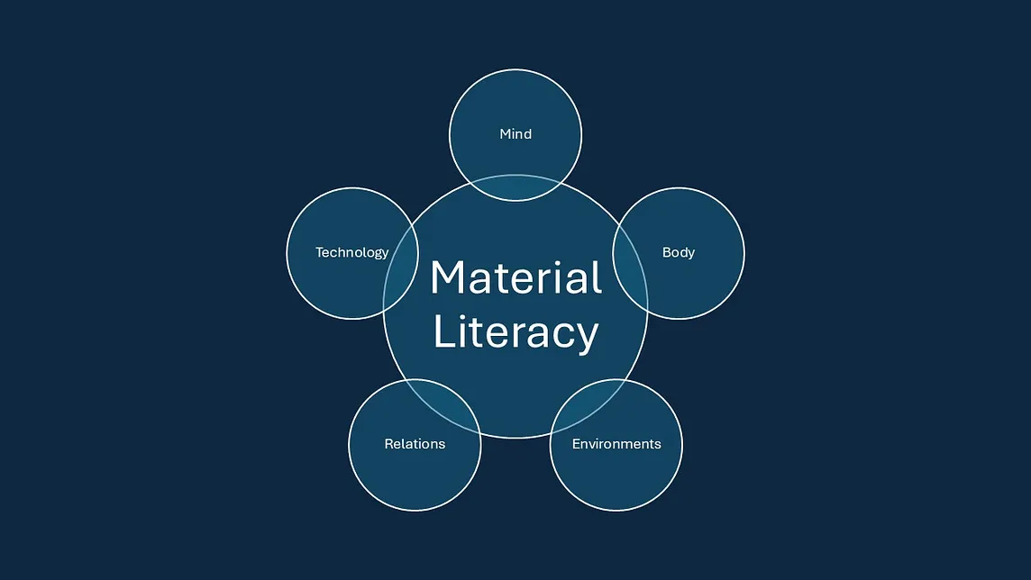 A six-part Venn diagram with “Material Literacy” in the middle. Connected to this middle node are five inter-related terms: Mind, Body, Environments, Relations, and Technology. The background is blue and the text is white.