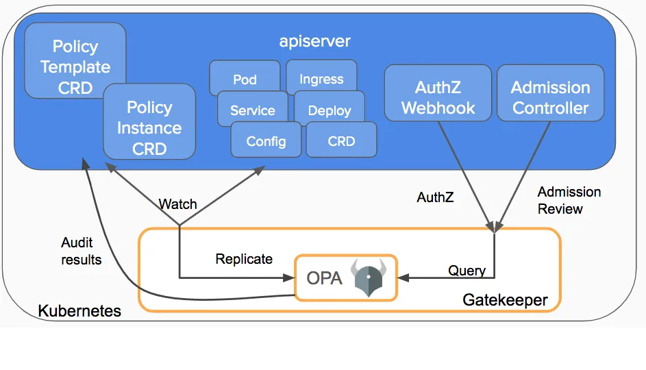 Securing Kubernetes with Open Policy Agent (OPA)