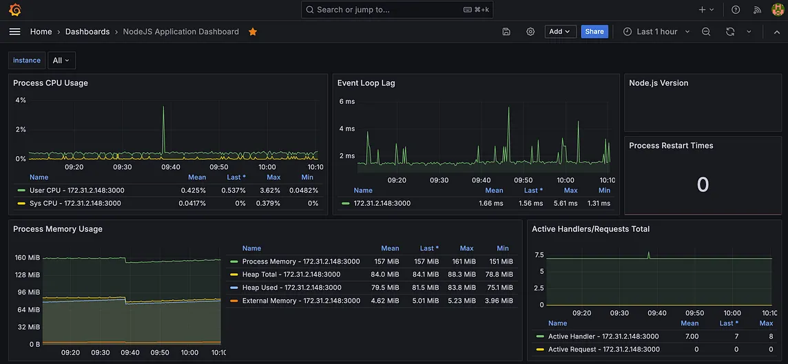 Deploying Grafana, Loki, and Prometheus on AWS ECS with EFS and Cloud Formation (Part 3 of 3)