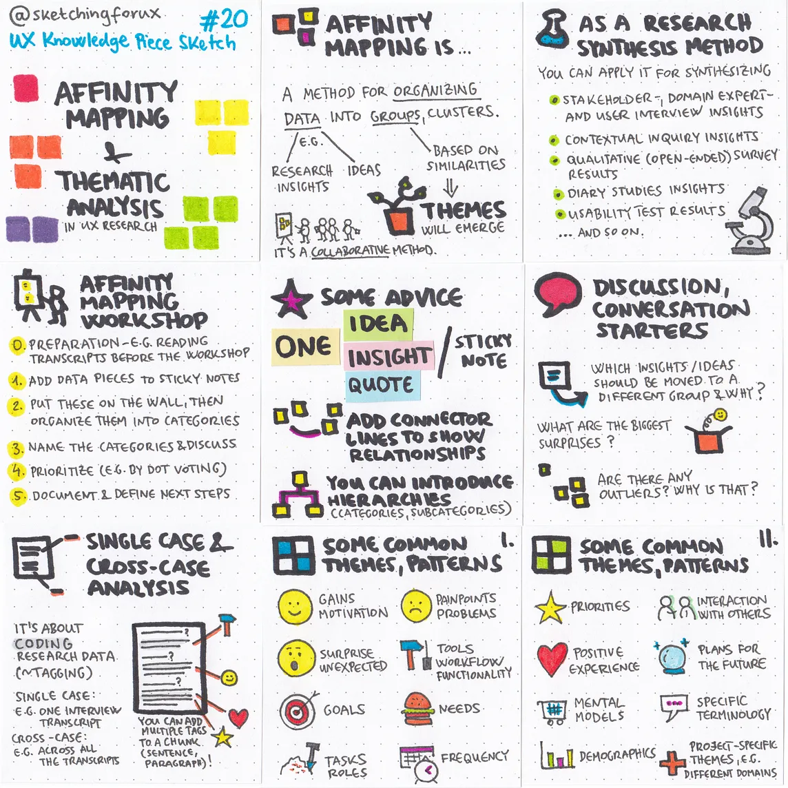 Affinity Mapping & Thematic Analysis in UX Research — UX Knowledge Piece Sketch #20