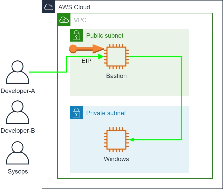 Connect to Windows EC2 instances in a private subnet on AWS — by System Manager instead of bastion