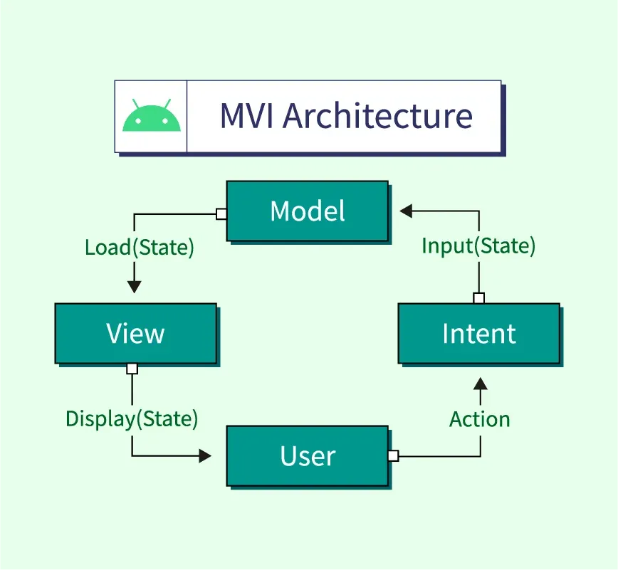 Mastering Android MVI: A Comprehensive Guide with Best Practices and Common Pitfalls