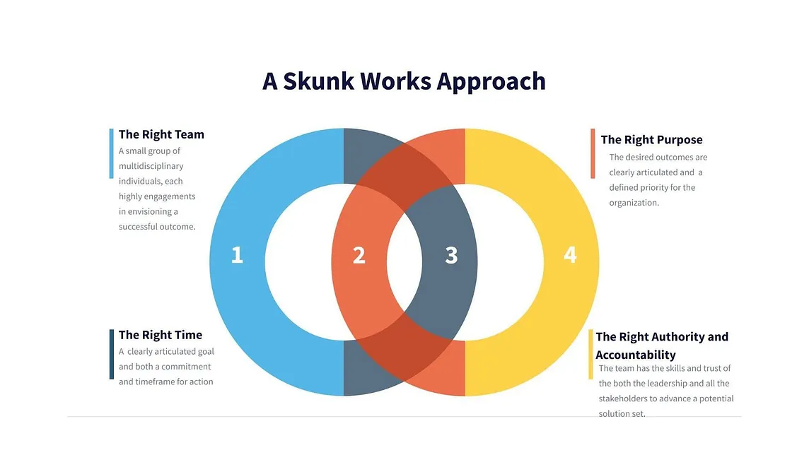 Proposing a Different Path: A Skunk Works Approach to Education Acceleration
