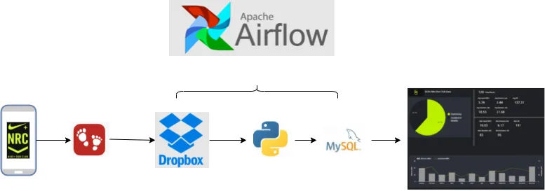 Automating Nike Run Club Data Analysis with Python, Airflow and Google Data Studio