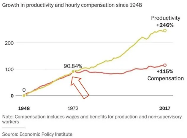 Chart of worker compensation decoupling from productivity in 1971