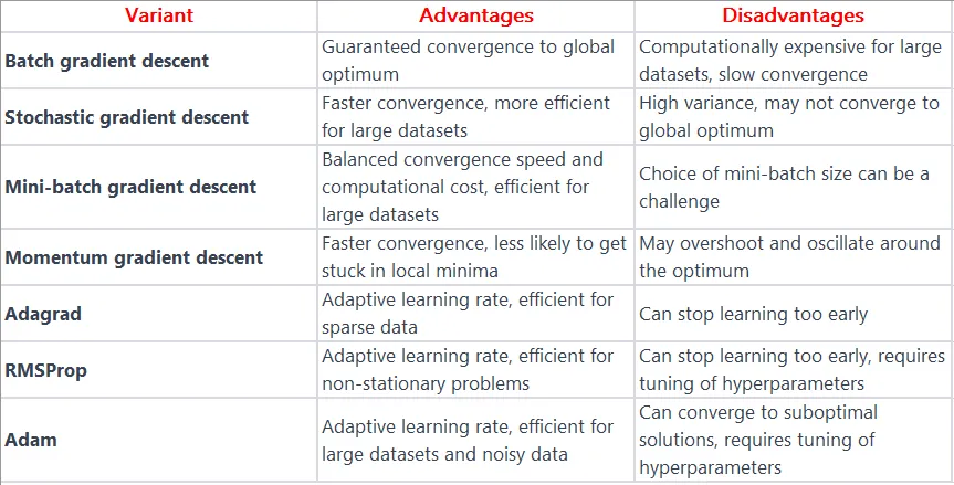 Different Variants of gradient descent