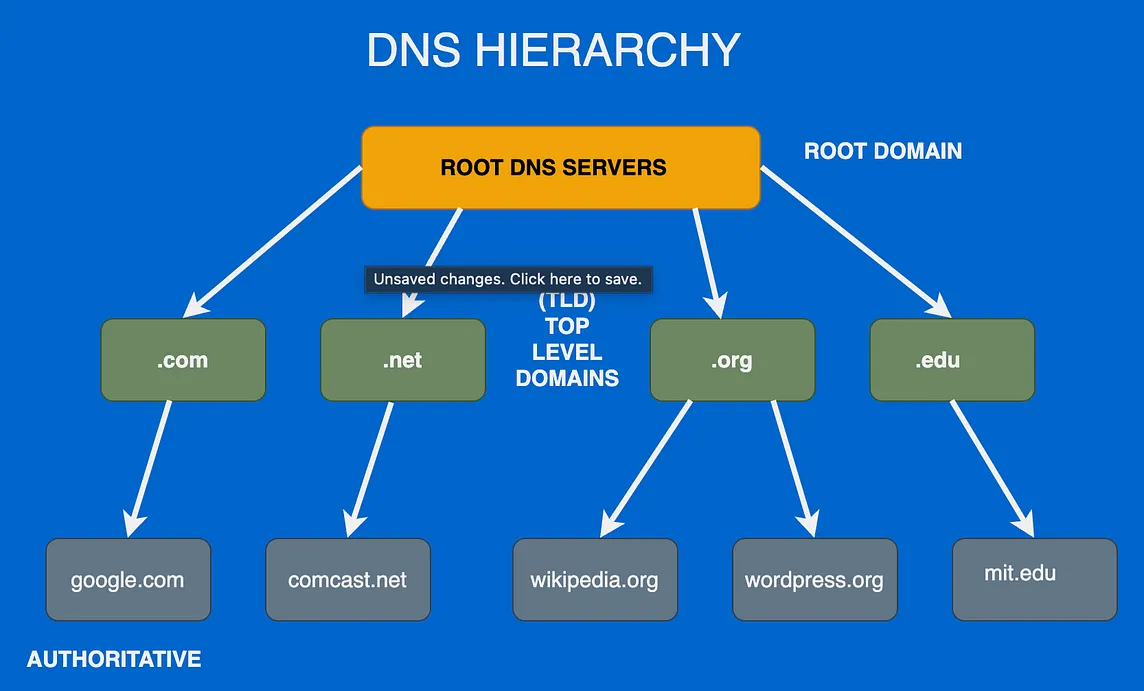 Demystifying DNS over TLS (DoT) and DNS over HTTPS (DoH): What You Need to Know