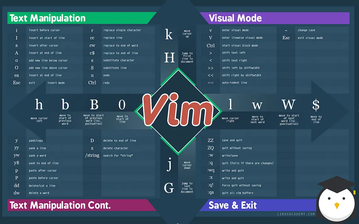 Mastering Vim: Essential Keyboard Shortcuts for Productivity and Efficiency