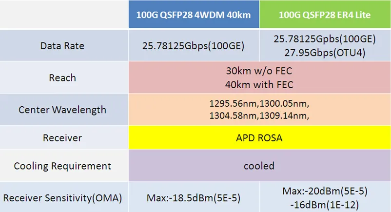 Introduction on 100G QSFP28 4WDM and 100G QSFP28 ER4 Lite Optical Transceivers