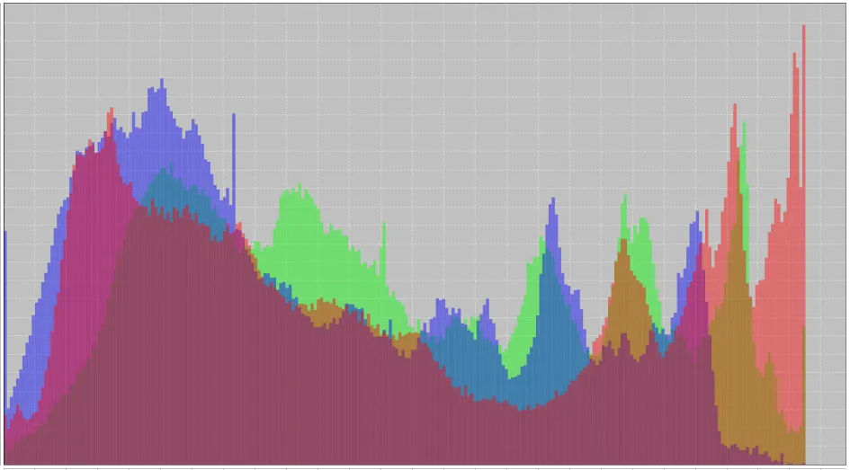 OpenCV: Image Histogram Calculations