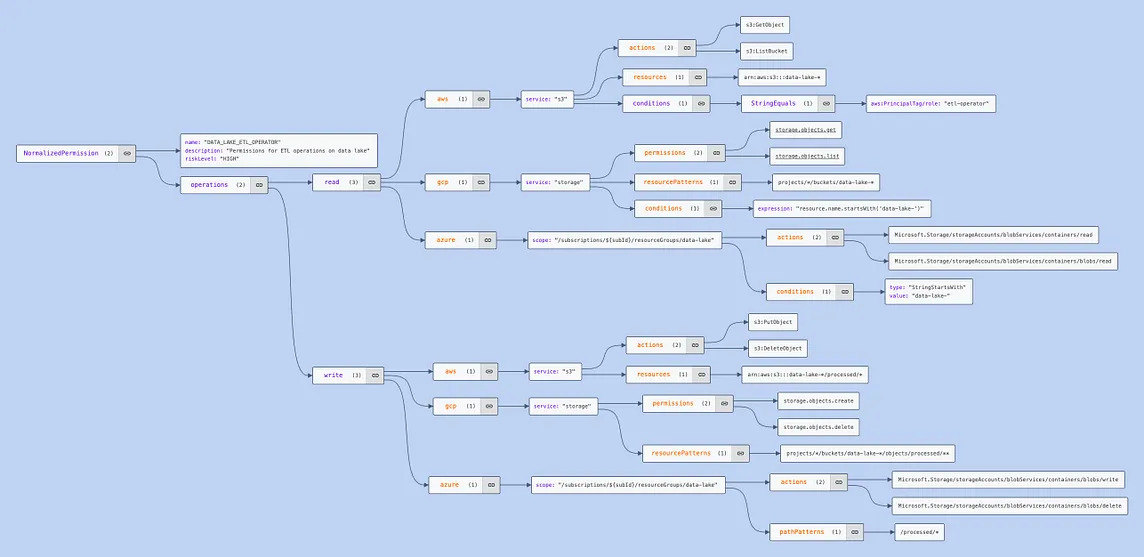 Cloud Infrastructure Entitlement Management (CIEM): A Complex Organizational Scenario — Part III