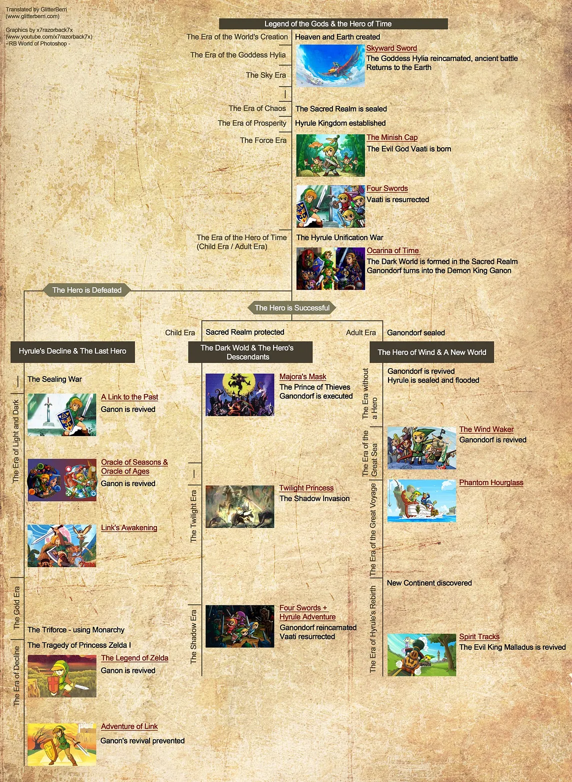 In Defense of the Zelda Timeline