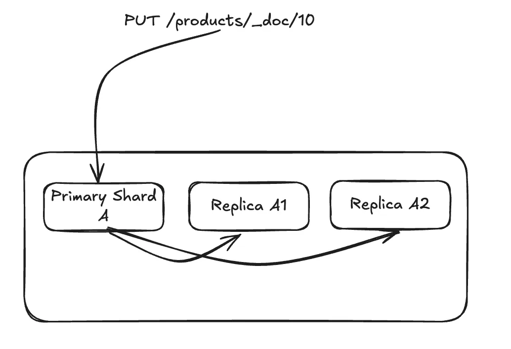 How does Elasticsearch ensure consistency when writing data?