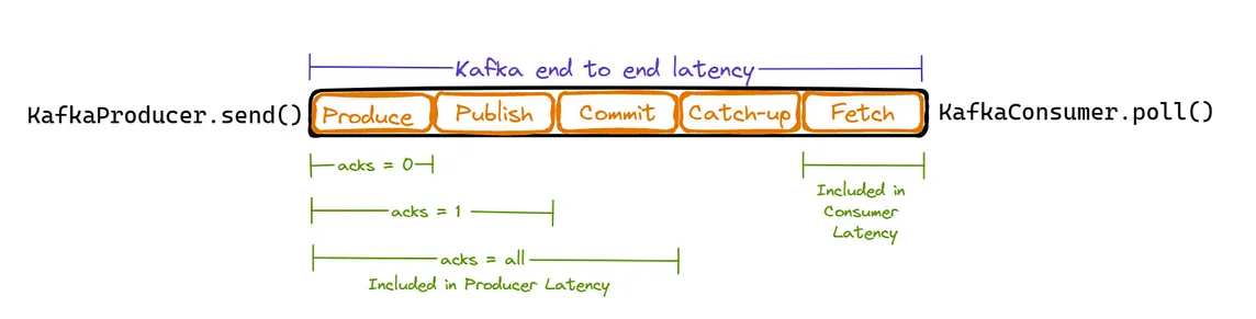 Optimizing Kafka Consumer for High Throughput