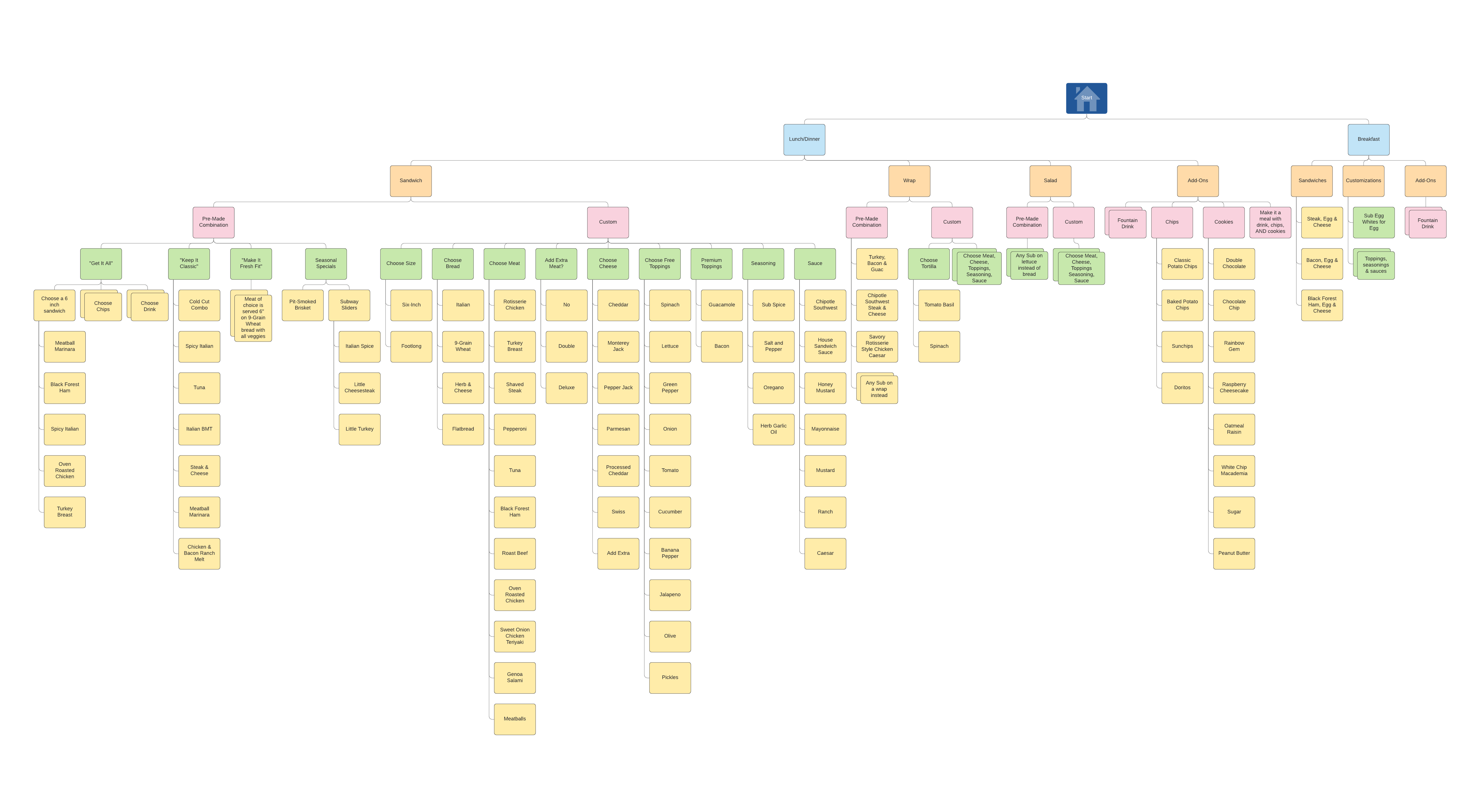 Ordering at Subway: Site Map, User Flow, and Mobile Prototype | by