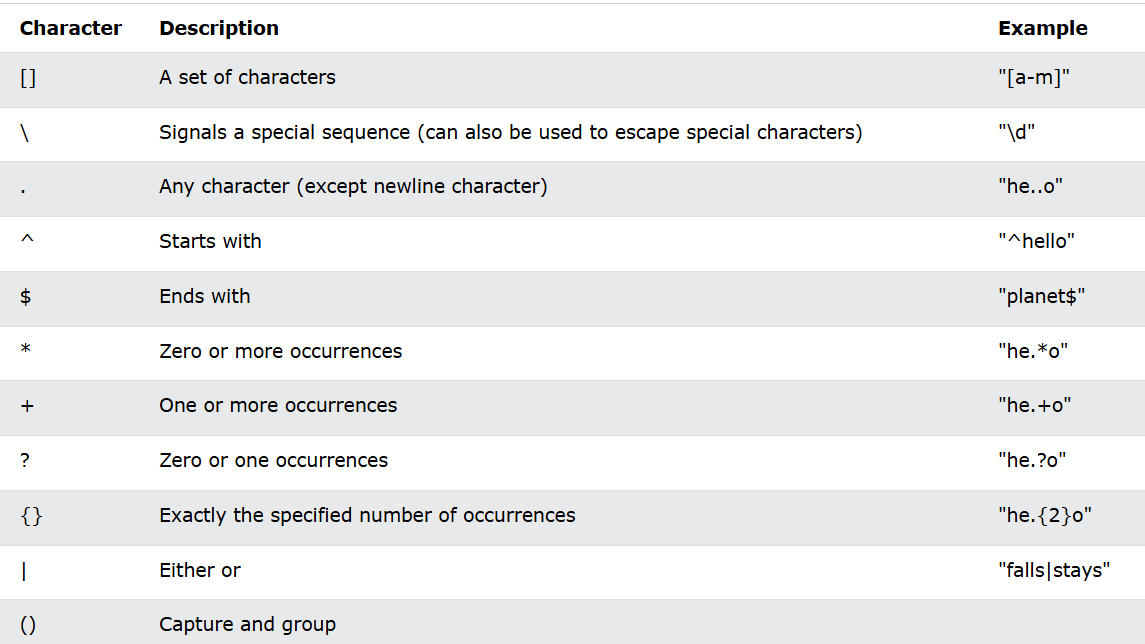 Regex in Python. What is Regex / Regular Expression? | by Madhavaraju ...