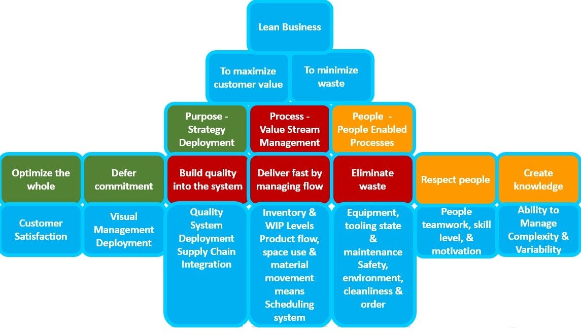 Fig. 1. The Lean Enterprise Model