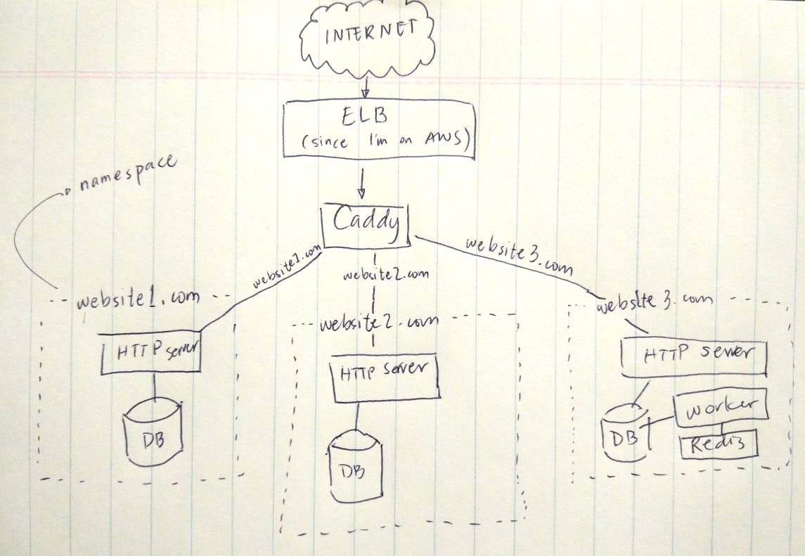 Caddy on One of the ways to expose your apps in… by Ramon