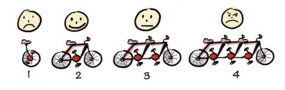 A frowny face above a unicycle is delighted when it becomes a bicycle, confused when it becomes a tandem bike, and upset as the bike adds more and more seats.