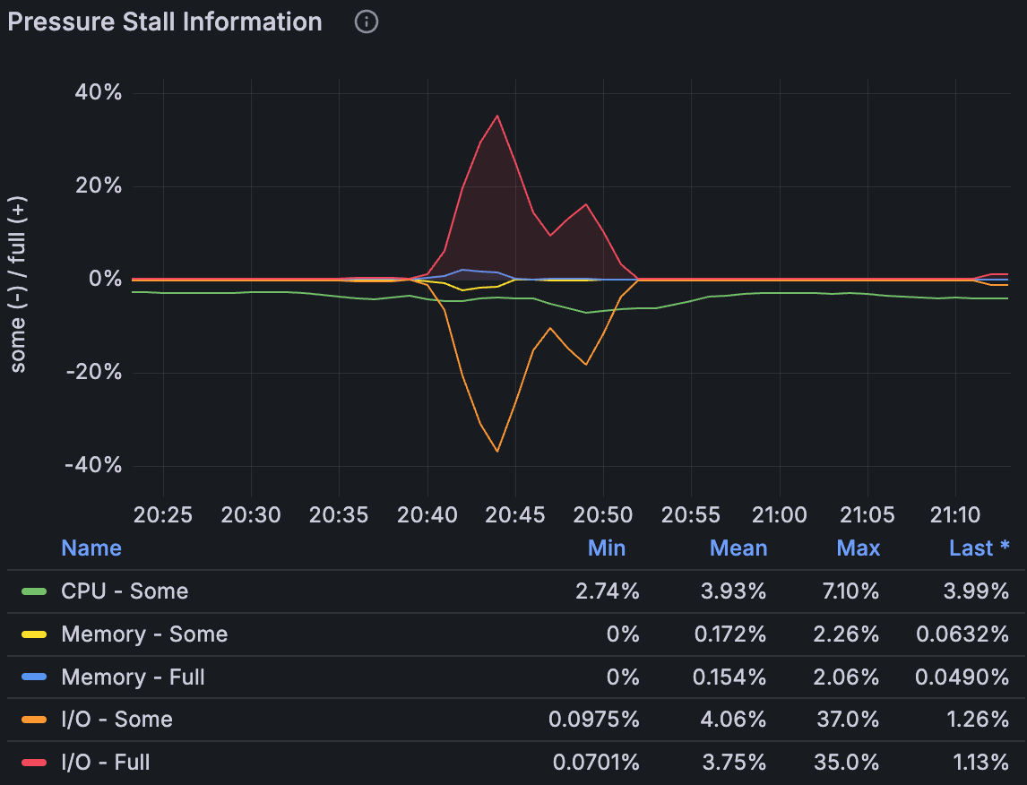 A Tale of Memory Pressure. How memory pressure in Linux machine… | by ...