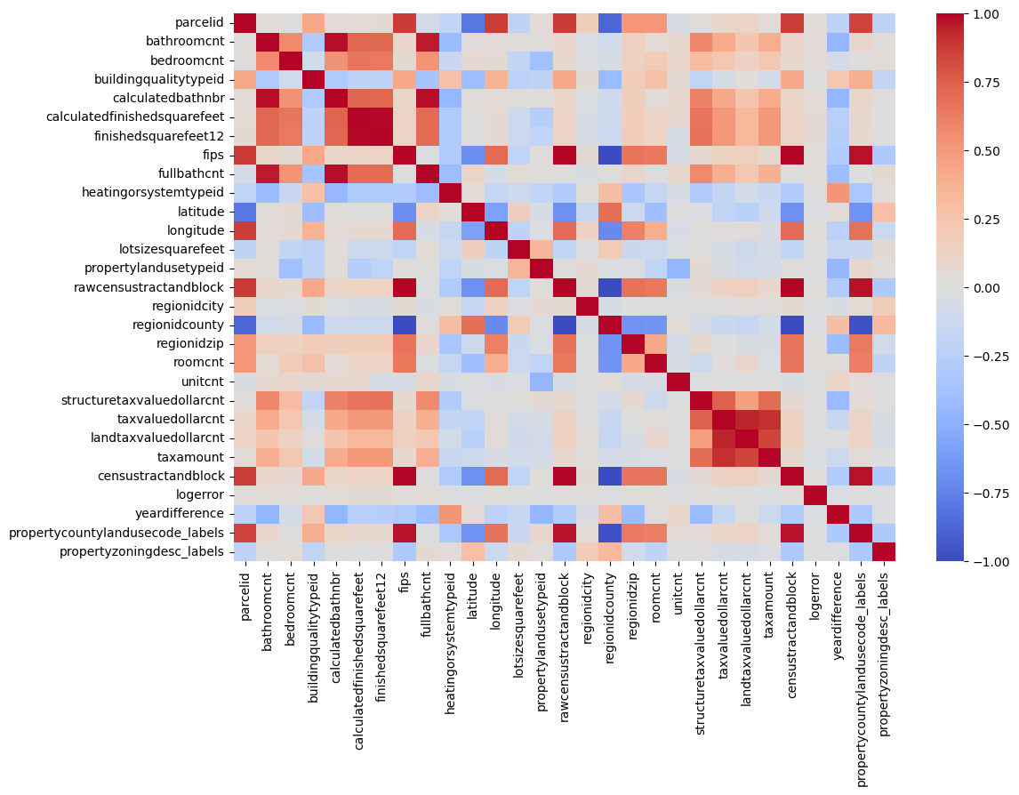 Data Pre-processing for Zillow House Prediction Model Using Python ...