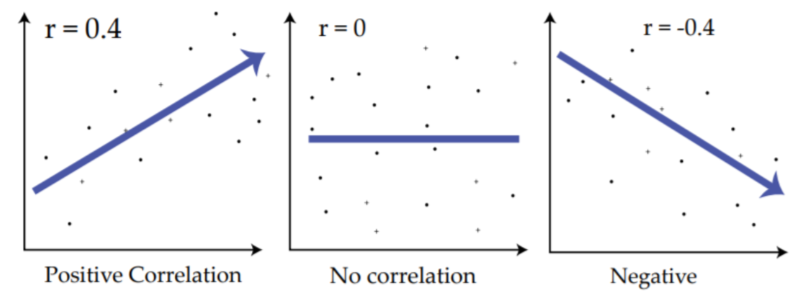 [Statistics] 상관 관계(Correlations). Pearson, Spearman, Kendall’s Tau | by ...