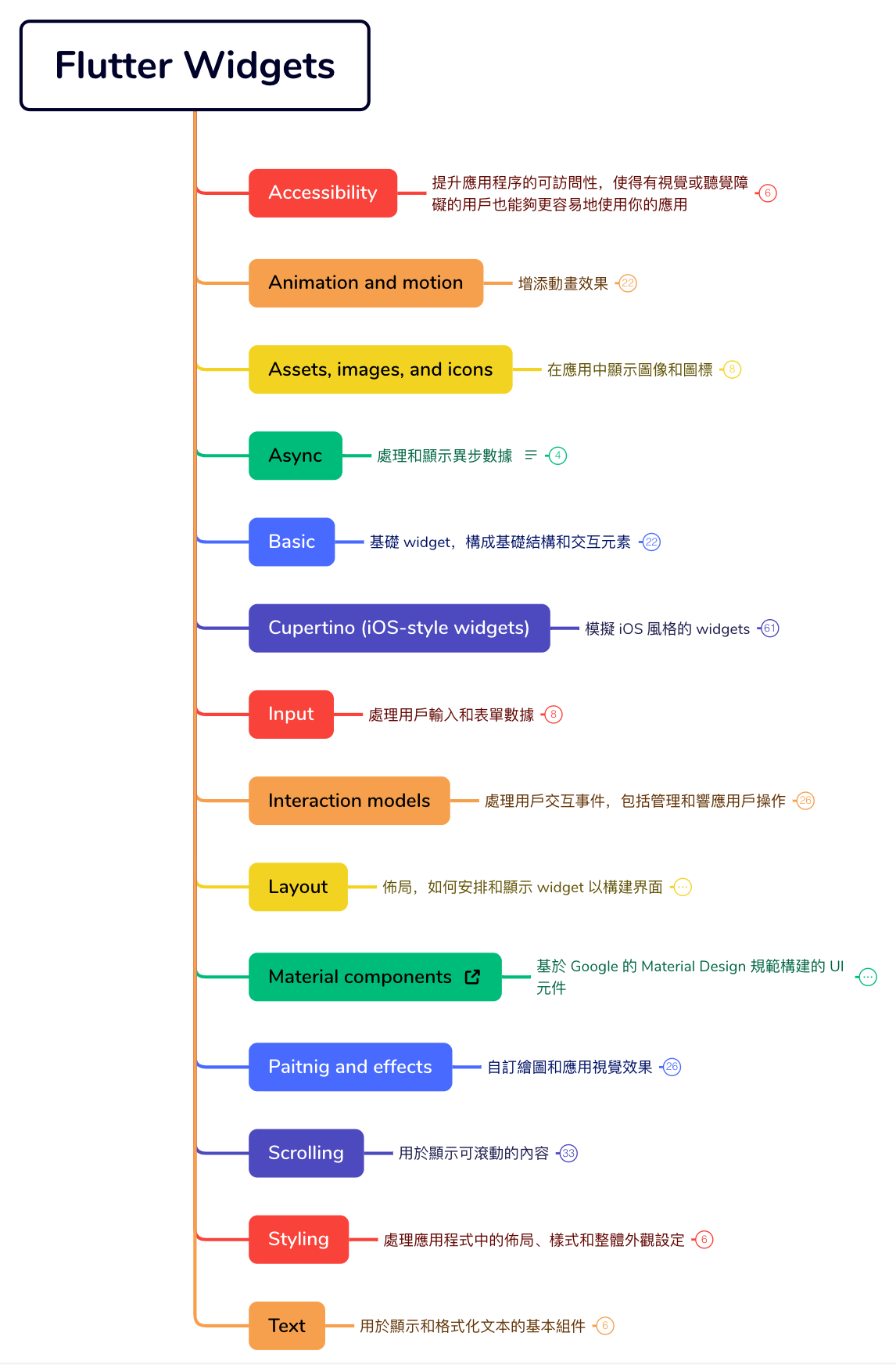 Flutter作業#01 — Widget catalog - 彼得潘的 Swift iOS / Flutter App 開發教室 - Medium
