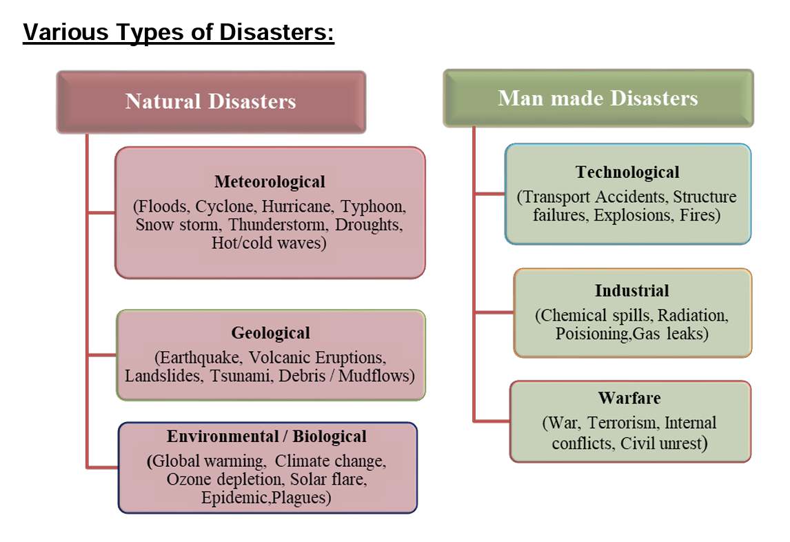 Disaster Management Notes. Definition of Disaster Risk | by Computer  Science Engineering | Medium