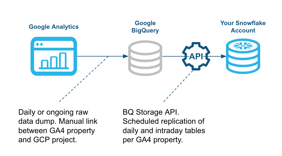 Announcing Snowflake Connector for Google Analytics — Public Preview ...