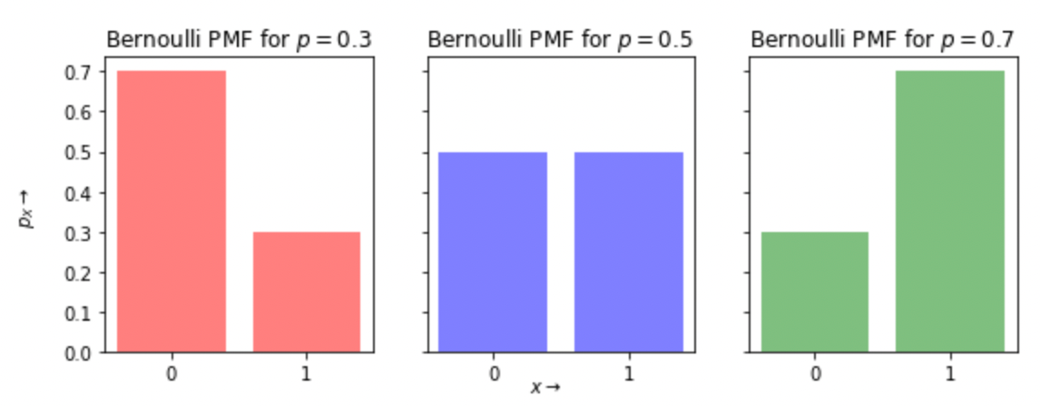Visualising Probability Distributions in Python | by Amit Goyal | Medium