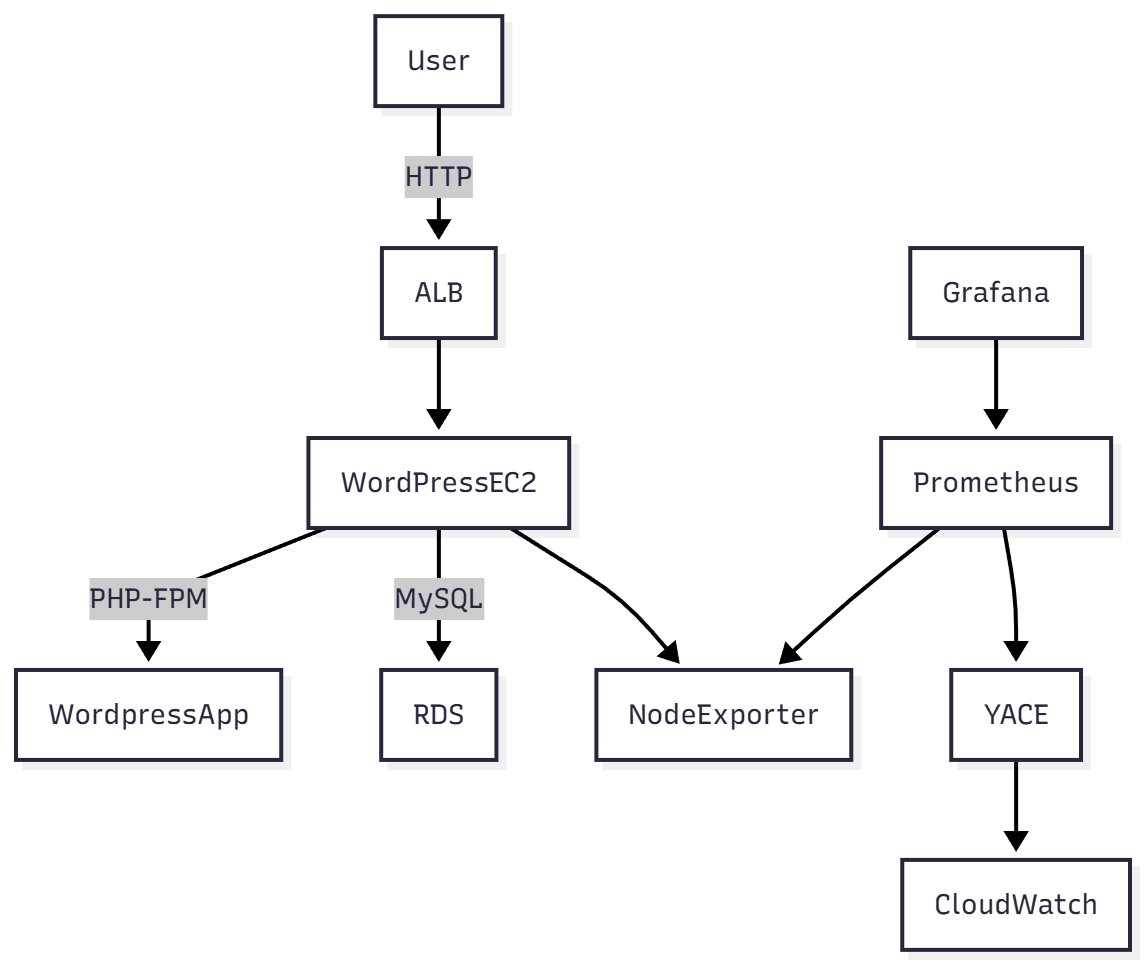 Deploy, Monitor, and Observe: A Fully Automated AWS WordPress Stack ...