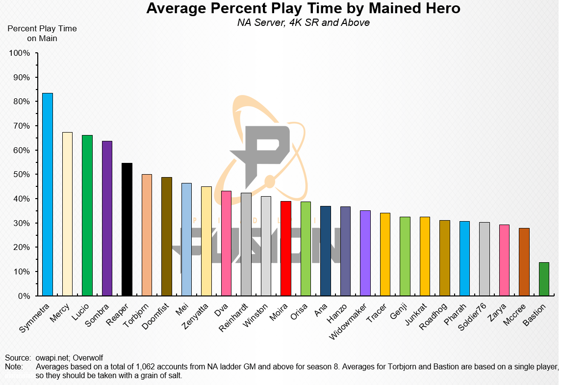 One Tricking vs Hero Maining In High Elo Overwatch: An Empirical Analysis, by Ethan “Beezy” Spector, Beezy Work