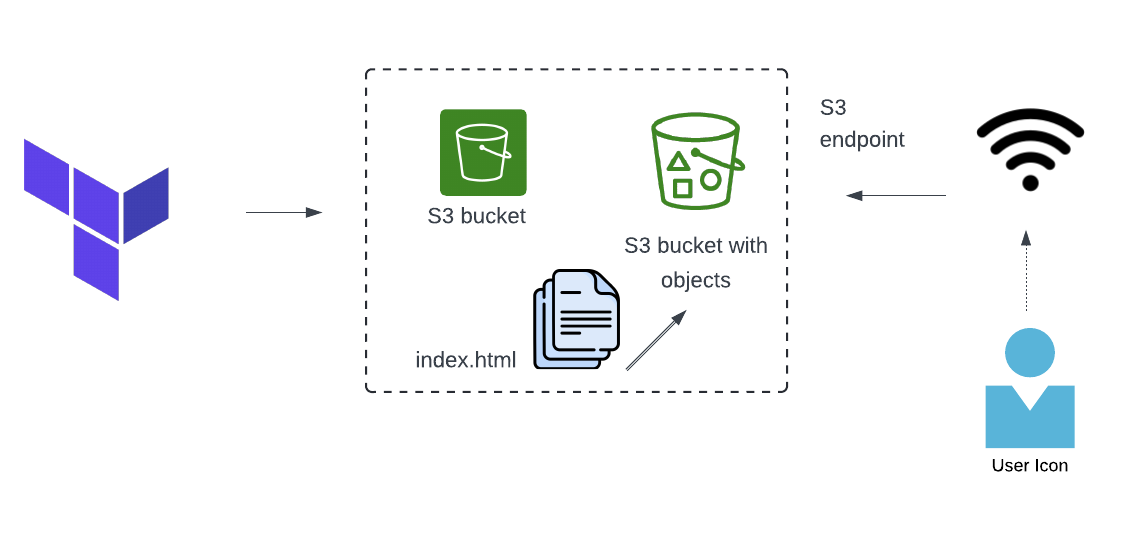 Creating an AWS S3 Bucket using Terraform by Zeynab Y Jun, 2024 Medium