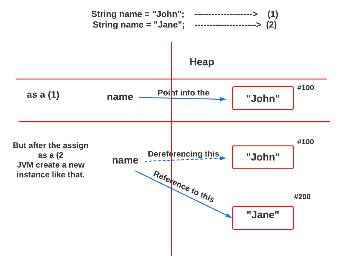 Why is immutability matters in Java? by Lahiru Madhushanka Medium