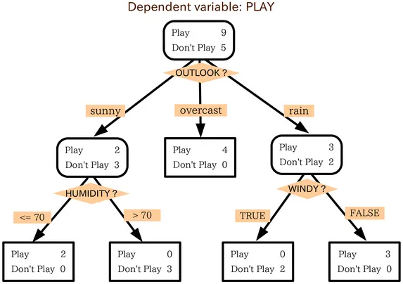 Decision tree diagram