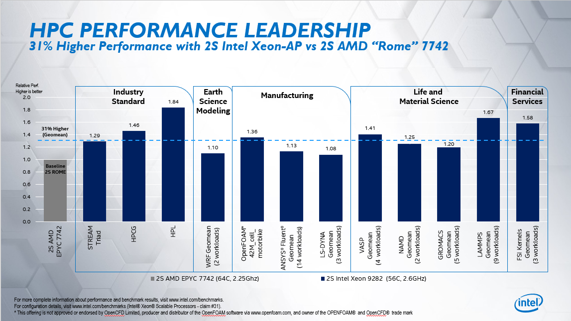 Updated] HPC Leadership Where it Matters — Real-World Performance | by  Steven Collins | Performance at Intel | Medium