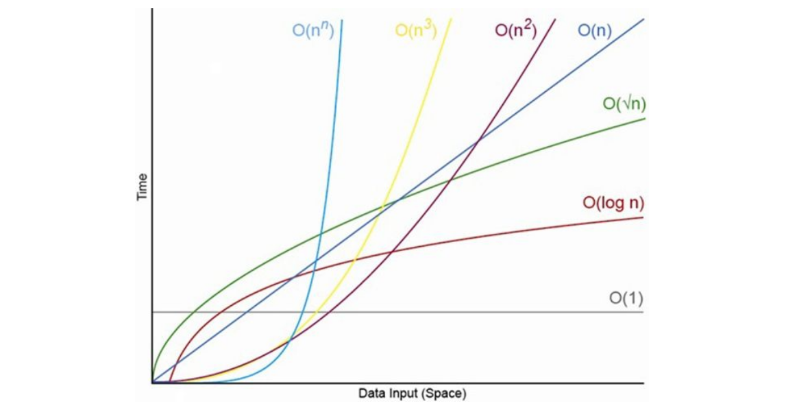 A few pointers on Big O Notation. As a recent graduate from a