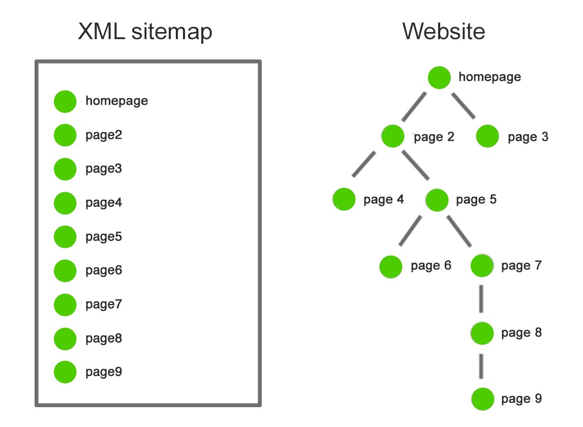 Simple Sitemap by Dan Gallagher on Dribbble