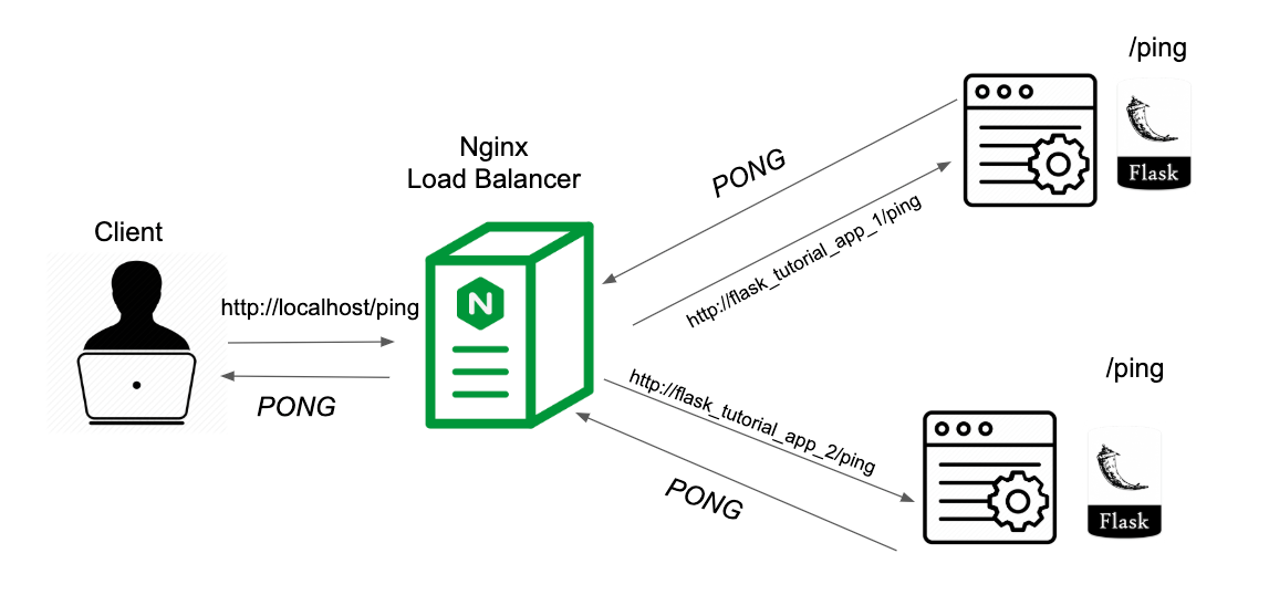 Building a Python scalable Flask application using docker-compose and Nginx  load balancer | by Itay Melamed | Medium