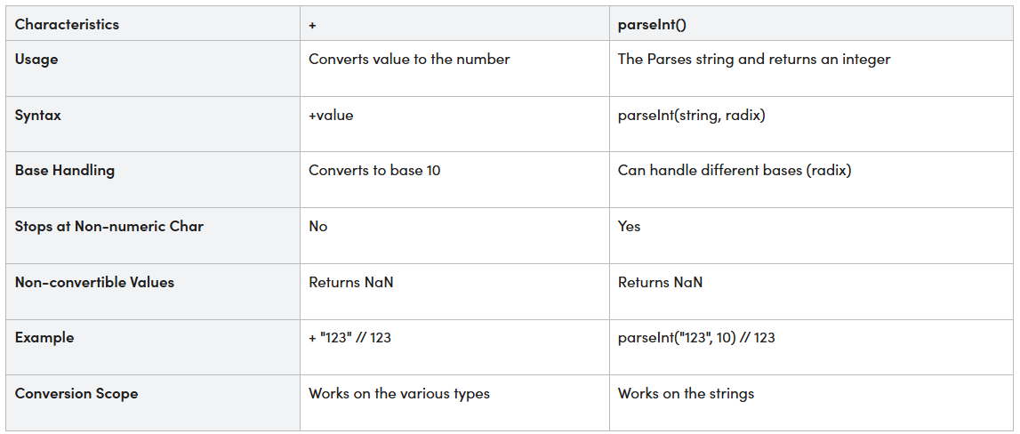 Difference Between + and parseInt() in javascript | by subramanya | May ...